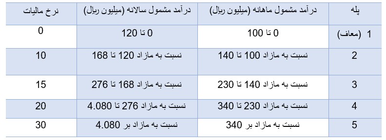 نرخ مالیات بر مجموع درآمد اشخاص حقیقی در سال ۱۴۰۲