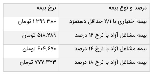 انواع بیمه‌ های تامین اجتماعی